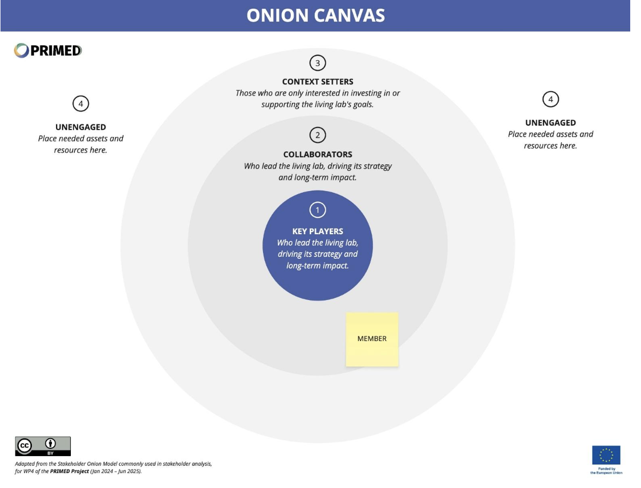 Stakeholder Engagement Onion Canvas