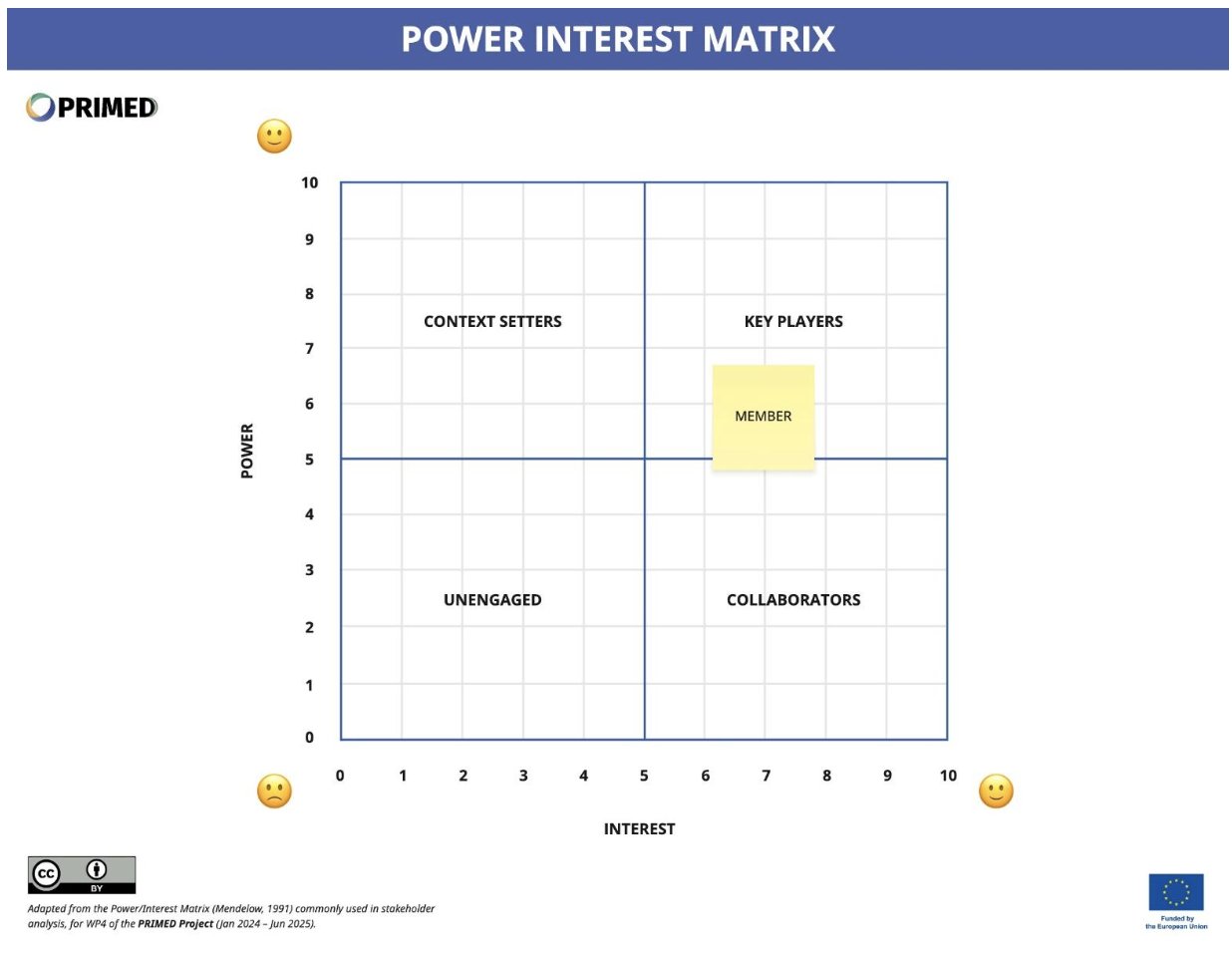 Power–Interest Matrix
