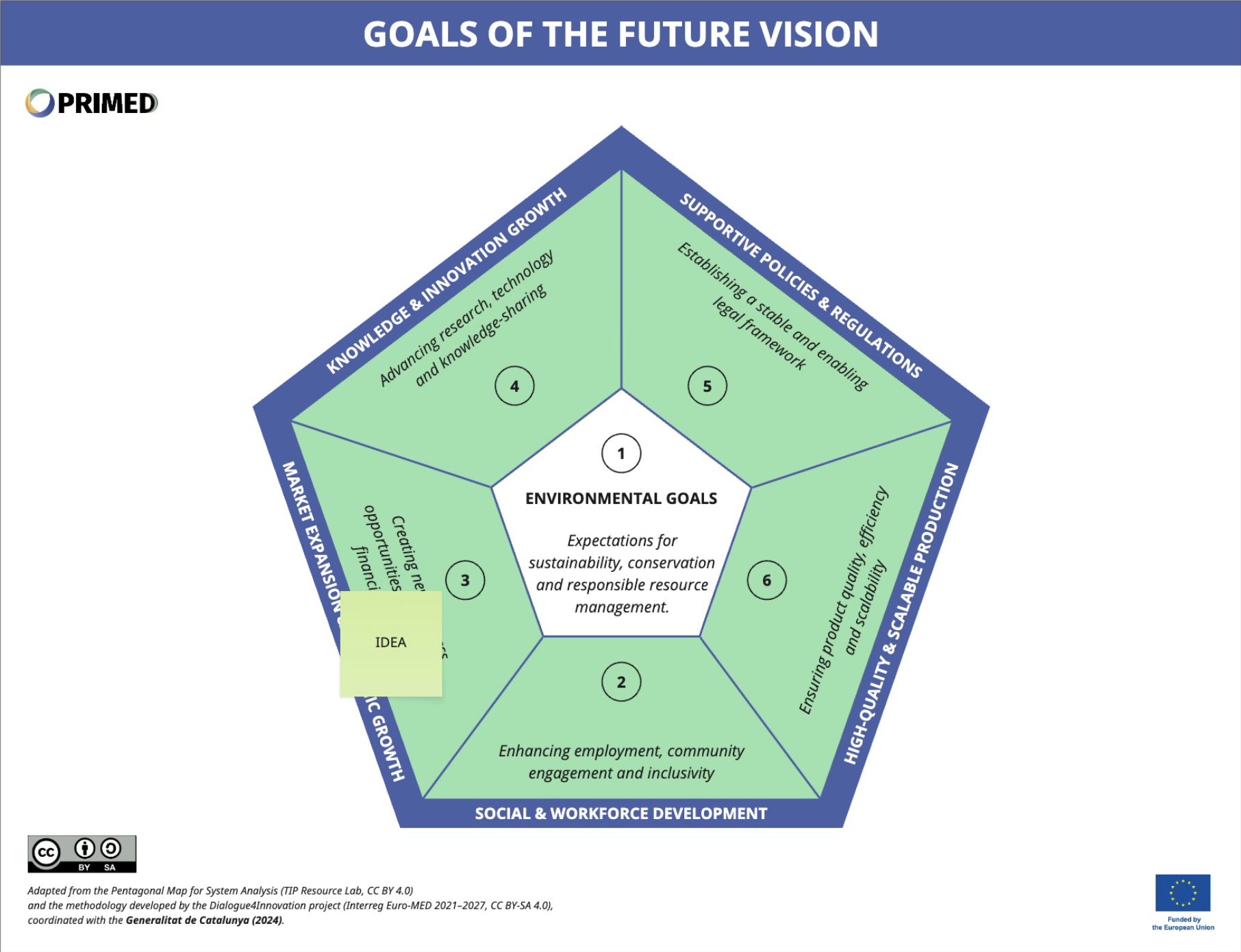 Shared Future Vision