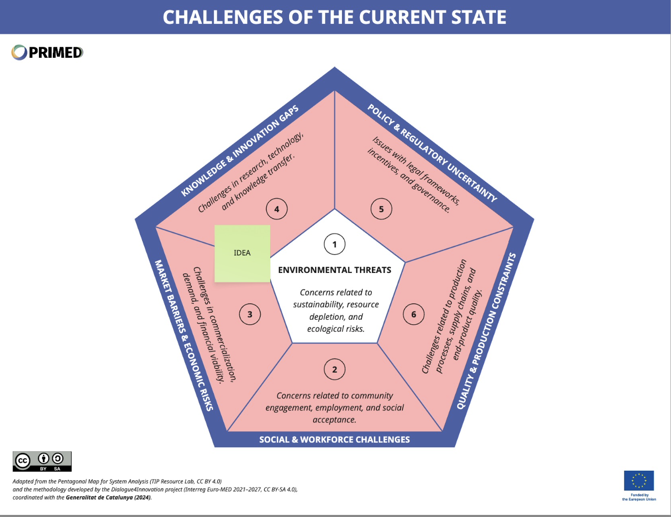 Challenges Canvas