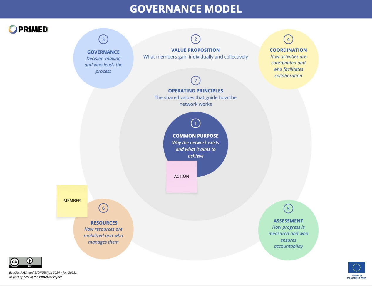Collaboration & Governance Model
