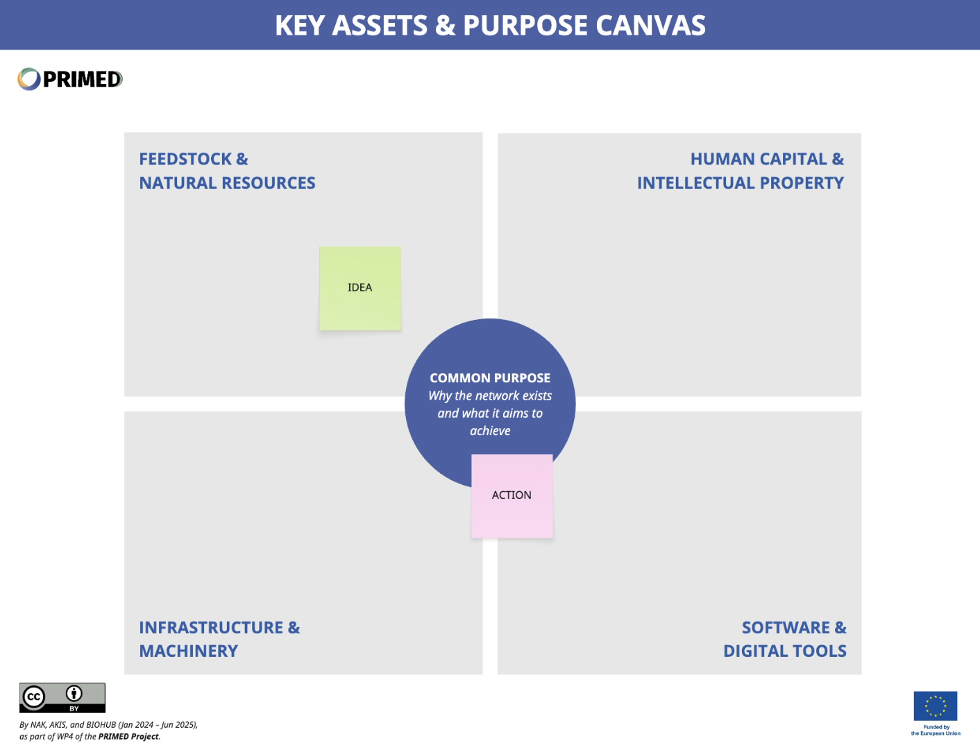 Key Assets & Collective Purpose