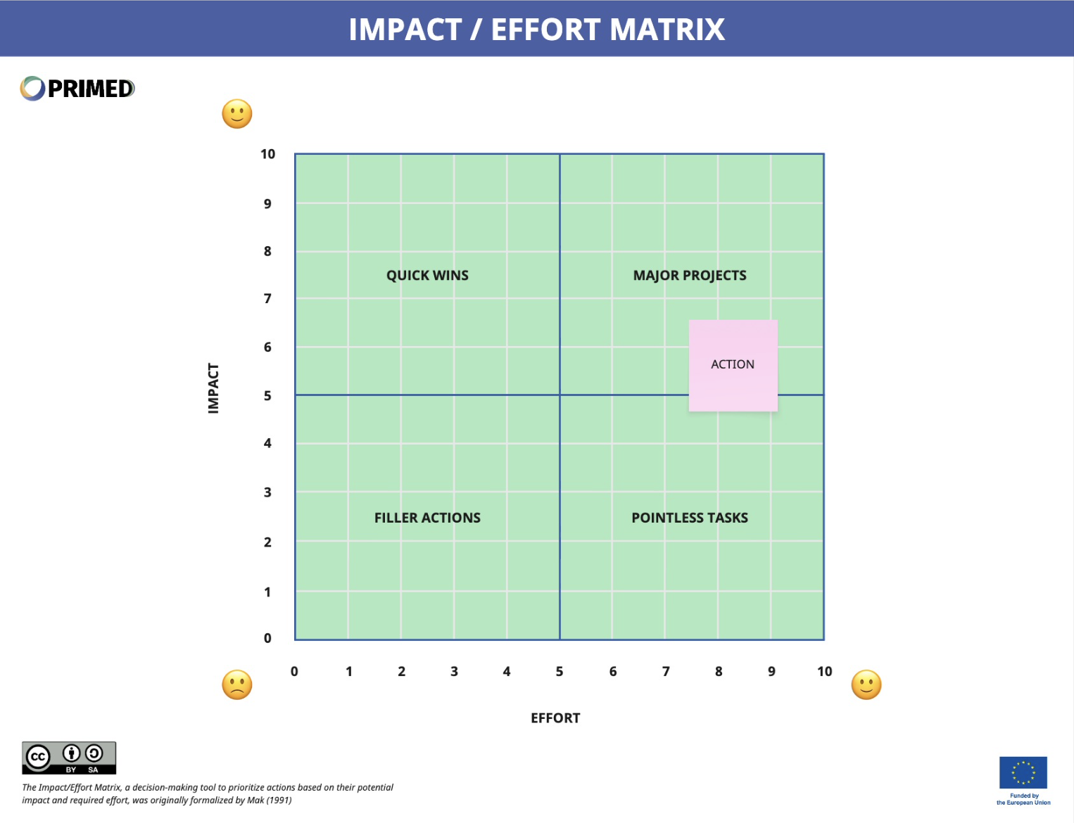 Impact–Effort Prioritisation