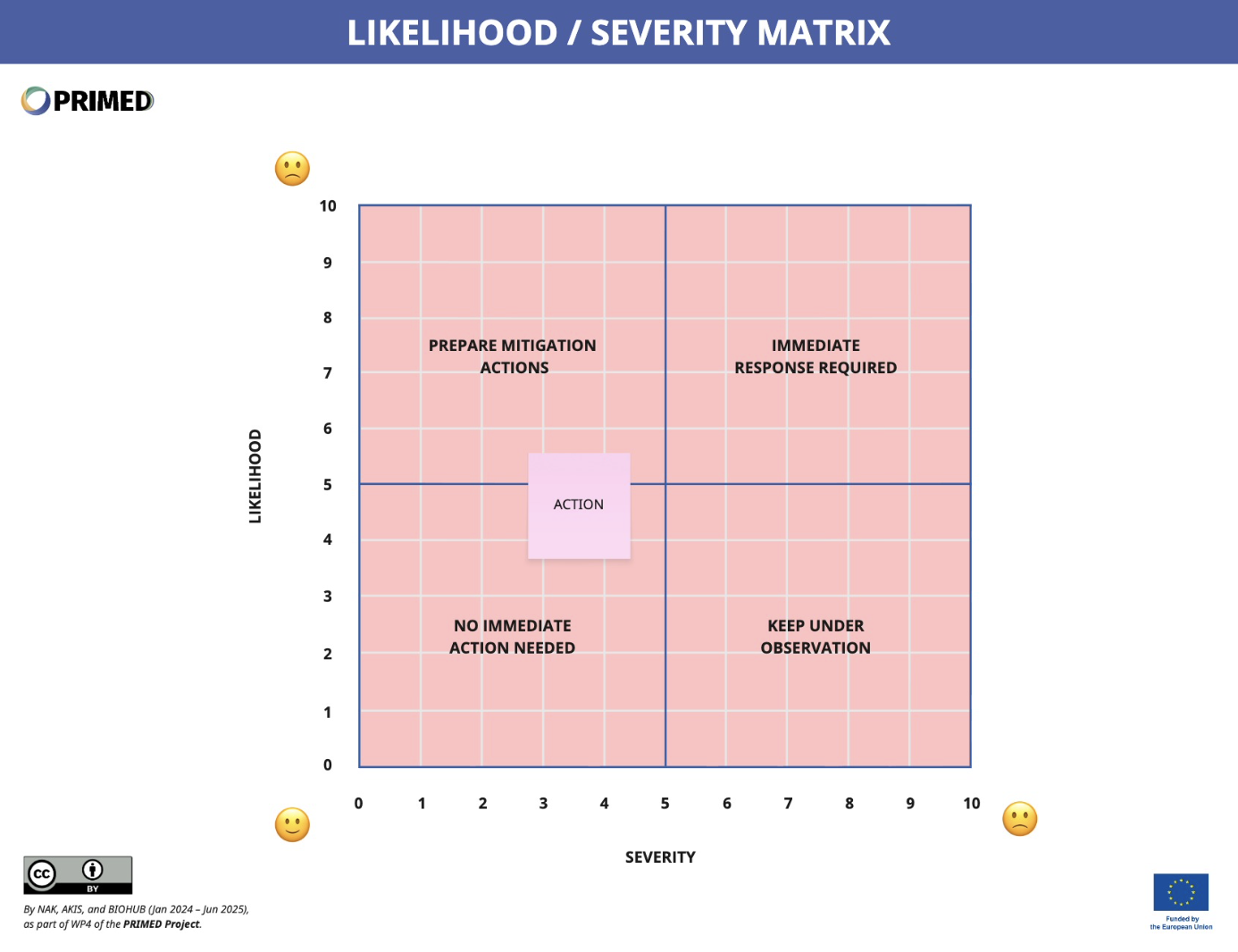 Likelihood–Severity Risk Matrix